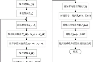 基于時域建模與頻域?qū)ΨQ的磁共振信號消噪方法