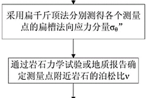 基于扁千斤頂測量確定巖體三維初始地應力的方法