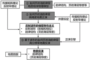 鹽間頁巖油韻律層地震響應特征及儲層厚度預測方法