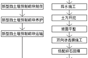 海綿城市下滲滯蓄生態(tài)景觀明渠施工工法