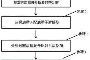 基于地震分頻體的寬頻彈性參數(shù)反演方法