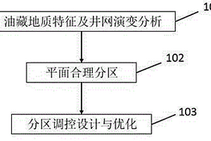 特高含水期斷塊油藏分區(qū)調(diào)控提高采收率方法