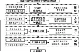 隧道突涌水全壽命周期治理方法