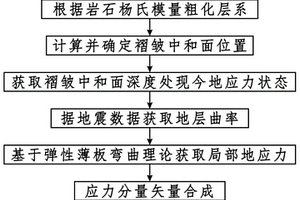 褶皺發(fā)育區(qū)現(xiàn)今地應(yīng)力方位轉(zhuǎn)向的定量分析方法