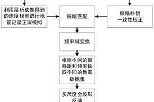 用于常規(guī)陸域地震數(shù)據(jù)的多尺度全波形反演方法