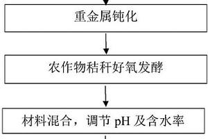 利用農作物秸稈及剩余活性污泥生產礦山廢棄用地修復用土的方法