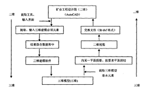 礦山模型中二維視圖與三維模型相互轉換的方法