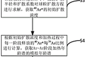 基于單擴散域Ar-Ar階段加熱年齡譜的熱史模擬方法和裝置