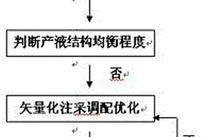 海上油藏井組單元產(chǎn)液結(jié)構(gòu)均衡優(yōu)化方法