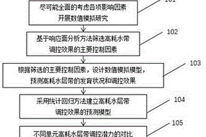 非均相驅(qū)后分層注水調(diào)控高耗水層帶潛力評(píng)價(jià)方法