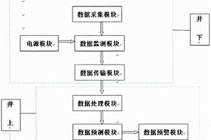 基于煤巖電荷信號(hào)的沖擊地壓監(jiān)測(cè)預(yù)警系統(tǒng)