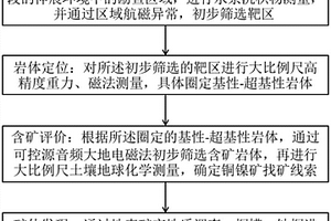 造山型巖漿熔離鎳礦的找礦方法