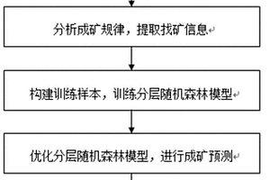 基于分層隨機森林模型的銅鎳硫化物礦床成礦預(yù)測方法