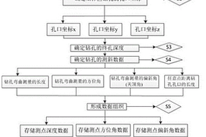 砂巖型鈾礦礦體揭穿點坐標計算方法