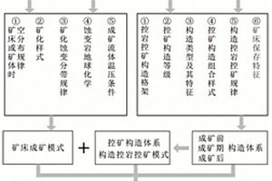 確定巖漿熱液型多金屬礦田或礦床控巖控礦構(gòu)造深延格局的方法