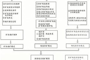 受構(gòu)造控制的后生熱液礦床控礦構(gòu)造深延格局的確定方法