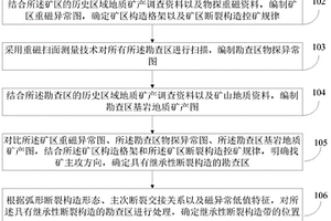 覆蓋區(qū)繼承性斷裂構(gòu)造的金礦識別方法及系統(tǒng)