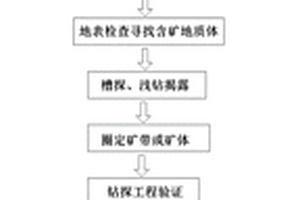 多金屬礦產(chǎn)的綜合勘查方法