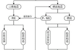 煤礦聯(lián)合地震全息預(yù)測(cè)方法