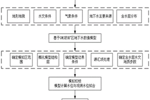 基于GMS的露天礦地下水涌水量預(yù)測方法