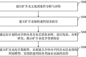 礦井水源快速判別方法、水文監(jiān)測(cè)系統(tǒng)、設(shè)備、存儲(chǔ)介質(zhì)