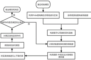 基于震電效應(yīng)的礦化度的反演方法