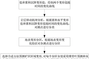 地下開(kāi)采引起礦區(qū)地表變形中短期預(yù)測(cè)方法