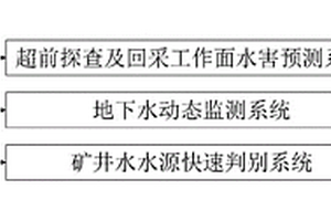 用于煤礦井下防治水預(yù)警系統(tǒng)、方法及應(yīng)用