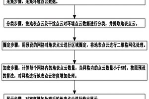 基于機載激光雷達的一種地質(zhì)災(zāi)害探測識別方法