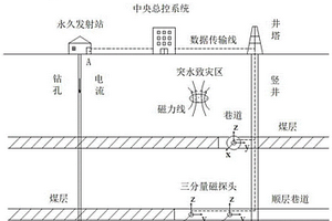 礦井突水垂直電性源TEM實(shí)時(shí)監(jiān)測(cè)系統(tǒng)