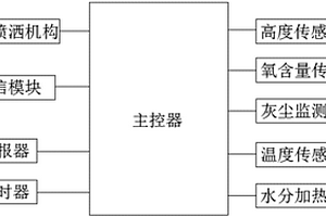 礦井內(nèi)智能除塵系統(tǒng)及其使用方法