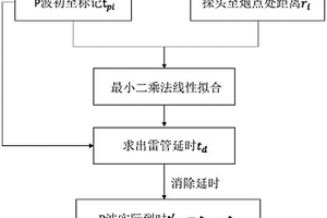 用于煤礦震動波波速反演中雷管延時消除的方法