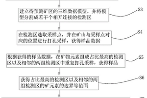 基于三維建模的成礦預測方法