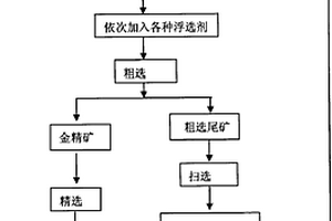 高碳低硫型金礦浮選劑及其浮選方法