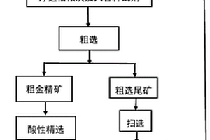 碳酸鹽型金礦石的堿酸互換浮選提金工藝