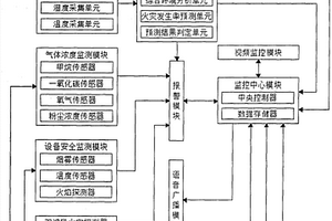 基于物聯(lián)網的煤礦井下火災監(jiān)測系統(tǒng)