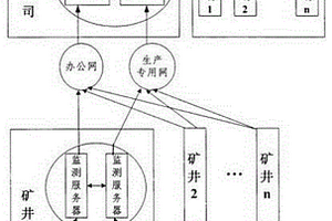 礦用瓦斯監(jiān)測雙網(wǎng)傳輸系統(tǒng)