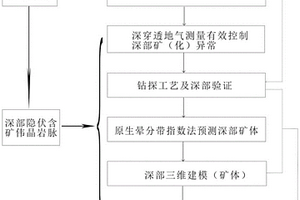 深部鋰鈹?shù)V勘查方法