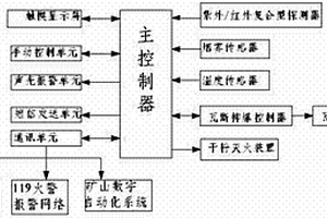 煤礦用全智能火災(zāi)報(bào)警控制系統(tǒng)