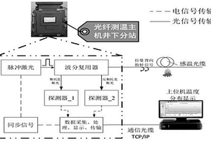 煤礦用分布式光纖測(cè)溫系統(tǒng)