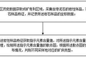 基于綠泥石指示元素變化判別找礦類型的新方法