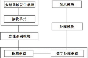 基于太赫茲技術(shù)的礦石成分分析系統(tǒng)