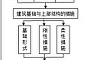 煤礦開采區(qū)地表新建抗采動變形建筑實施方法