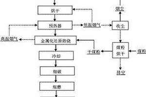 紅土鎳礦生產(chǎn)鎳/鐵的方法