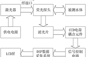 基于DSP和LIF的煤礦水源識別系統(tǒng)