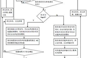 基于分段混合測距的礦井機(jī)車防撞方法及裝置