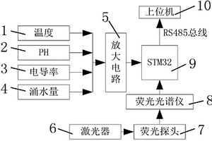 礦井水多參數(shù)實(shí)時(shí)測量裝置