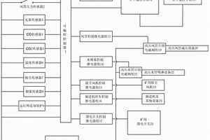 煤礦井下工作面自動化安全保護系統(tǒng)