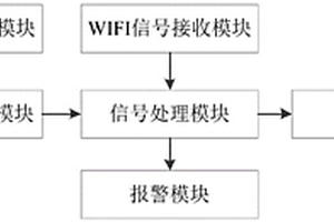 基于雷達和WIFI的礦用卡車防碰撞預警系統