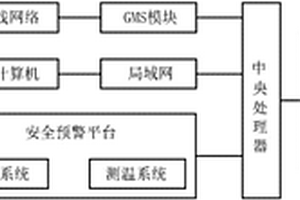 礦山開采設(shè)備安全預(yù)警系統(tǒng)